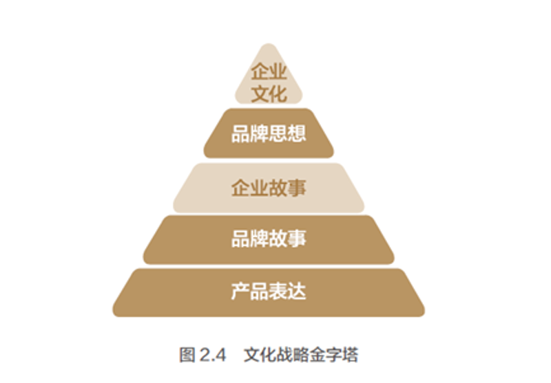 品牌文化传播
